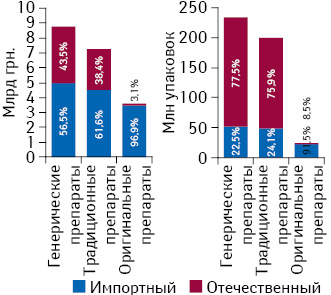 Объем аптечных продаж генерических, традиционных и оригинальных препаратов в разрезе зарубежного и отечественного производства (по месту производства) в денежном и натуральном выражении по итогам I полугодия 2015 г.