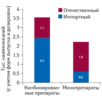 Количество препаратов, относящихся к группе традиционных и имеющих активную действующую по состоянию на 1 октября 2015 г. регистрацию