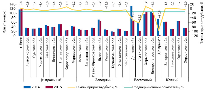  Объем розничной реализации товаров «аптечной корзины» в натуральном выражении в регионах Украины за 9 мес 2014–2015 гг. с указанием темпов прироста/убыли по итогам 9 мес 2015 г. по сравнению с аналогичным периодом 2014 г.