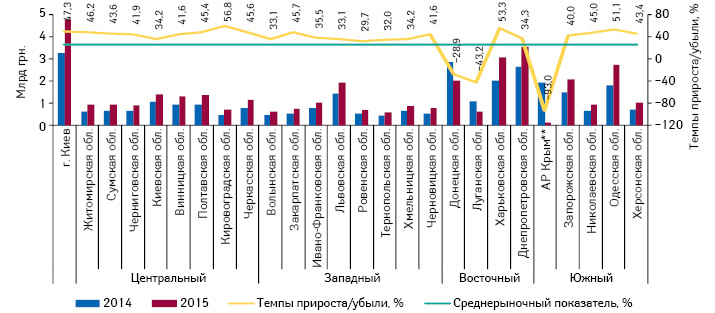  Объем розничной реализации товаров «аптечной корзины» в денежном выражении в регионах Украины за 9 мес 2014–2015 гг. с указанием темпов прироста/убыли по итогам 9 мес 2015 г. по сравнению с аналогичным периодом 2014 г.