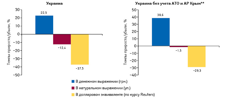  Темпы прироста/убыли объема аптечных продаж лекарственных средств в денежном, натуральном выражении, а также в долларовом эквиваленте по итогам 9 мес 2015 г. по сравнению с аналогичным периодом предыдущего года на всей территории Украины и на контролируемой территории (без учета АТО и Крыма)