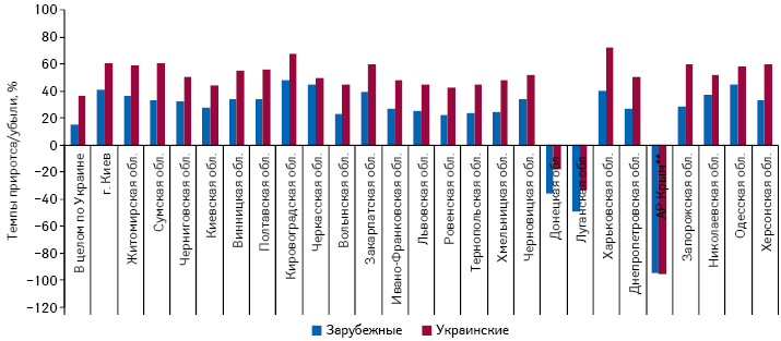  Темпы прироста/убыли объема аптечных продаж лекарственных средств украинского и зарубежного производства в регионах Украины в денежном выражении по итогам 9 мес 2015 г. по сравнению с аналогичным периодом предыдущего года