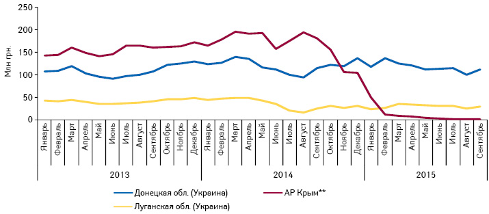  Объем розничной реализации лекарственных средств в денежном выражении в Донецкой и Луганской областях (контролируемые украинской властью,), а также в АР Крым за период с января 2013 по сентябрь 2015 г.