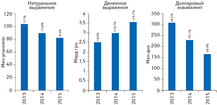 Объем аптечных продаж лекарственных средств в денежном и натуральном выражении, а также в долларовом эквиваленте (по курсу Reuters) по итогам сентября 2013–2015 гг. с указанием темпов прироста/убыли по сравнению с аналогичным периодом предыдущего года