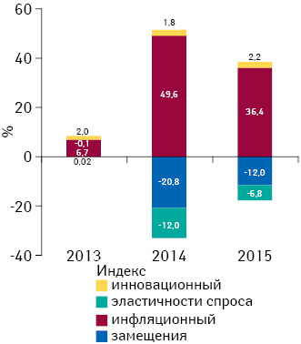 Индикаторы изменения объема аптечных продаж лекарственных средств в денежном выражении по итогам сентября 2013–2015 гг. по сравнению с аналогичным периодом предыдущего года