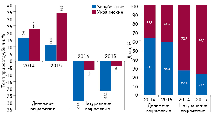 Структура аптечных продаж лекарственных средств украинского и зарубежного производства в денежном и натуральном выражении, а также темпы прироста/убыли их реализации по итогам сентября 2014–2015 гг. по сравнению с аналогичным периодом предыдущего года