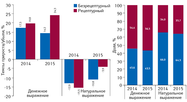 Структура аптечных продаж лекарственных средств в разрезе рецептурного статуса в денежном и натуральном выражении, а также темпы прироста/убыли их реализации по итогам сентября 2014–2015 гг. по сравнению с аналогичным периодом предыдущего года