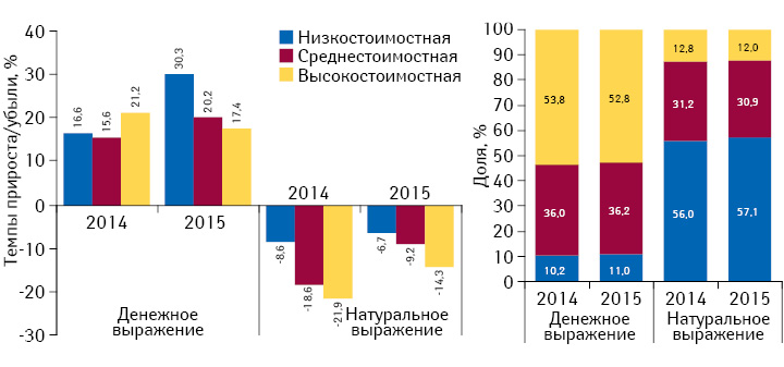 Структура аптечных продаж лекарственных средств в разрезе ценовых ниш** в денежном и натуральном выражении, а также темпы прироста/убыли объема их аптечных продаж по итогам сентября 2014–2015 гг. по сравнению с аналогичным периодом предыдущего года