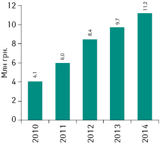 Динамика объема аптечных продаж продуктов брэнда ЭВКАБАЛ® БАЛЬЗАМ в денежном выражении в 2010–2014 гг.