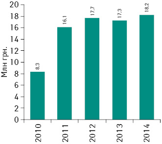 Динамика объема аптечных продаж продуктов брэнда ЭВКАБАЛ® СИРОП в денежном выражении в 2010–2014 гг.