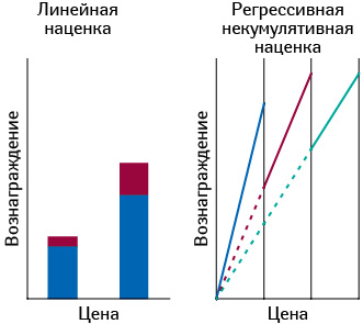 Схемы наценок