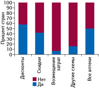 Обязательное предоставление аптеками дисконтов, скидок и возмещение затрат
