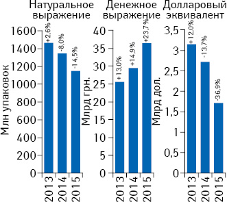 Объем розничной реализации товаров «аптечной корзины» в денежном и натуральном выражении, а также в долларовом эквиваленте (по курсу Reuters) за 9 мес 2013–2015 гг. с указанием темпов прироста/убыли по сравнению с аналогичным периодом предыдущего года