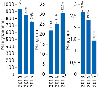 Динамика объема аптечных продаж лекарственных средств в денежном и натуральном выражении, а также в долларовом эквиваленте (по курсу Reuters) за 9 мес 2013–2015 гг. с указанием темпов прироста/убыли по сравнению с аналогичным периодом предыдущего года