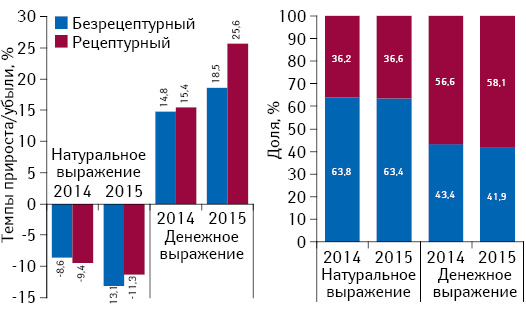  Структура аптечных продаж Rx- и OTC-препаратов в денежном и натуральном выражении, а также темпы прироста/убыли их реализации за 9 мес 2014–2015 гг. по сравнению с аналогичным периодом предыдущего года