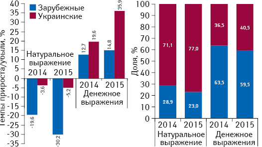  Структура аптечных продаж лекарственных средств украинского и зарубежного производства в денежном и натуральном выражении, а также темпы прироста/убыли их реализации за 9 мес 2014–2015 гг. по сравнению с аналогичным периодом предыдущего года