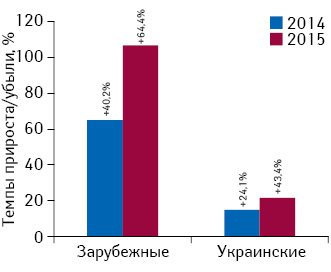  Динамика средневзвешенной стоимости 1 упаковки лекарственных средств отечественного и зарубежного производства (по владельцу лицензии) в сегменте аптечных продаж по итогам за 9 мес 2014–2015 гг.