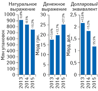 Объем поставок лекарственных средств в аптечные учреждения в денежном и натуральном выражении, а также в долларовом эквиваленте (по курсу Reuters) за 9 мес 2013–2015 гг. с указанием темпов прироста/убыли по сравнению с предыдущим годом