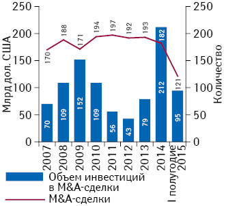 M&A-активность фармацевтических и биотехнологических компаний по итогам 2007–2014 гг. и І полугодия 2015 г. (по состоянию на 10 июля 2015 г.) 