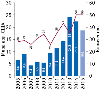 Количество одобренных FDA инновационных продуктов (в том числе биологического происхождения) и объемы их продаж в США через 5 лет после лонча по итогам 2005–2014 гг. и прогнозируемый показатель таковых по итогам 2015 г. 