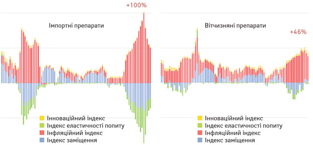 Порівняльна цінова динаміка для лікарських препаратів вітчизняного та зарубіжного виробництва у І півріччі 2015 р. (за даними «Фармстандарт»/«PharmXplorer» компанії «Proxima Research»)