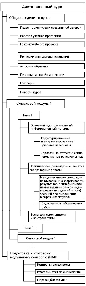 Структурная схема подачи учебно-методических материалов в дистанционном курсе