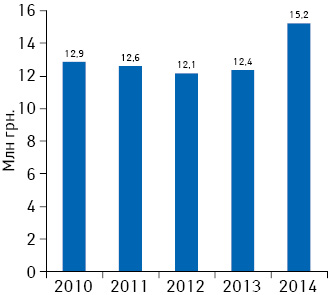 Динамика объема аптечных продаж препарата АПИЗАРТРОН в денежном выражении в 2010–2014 гг.