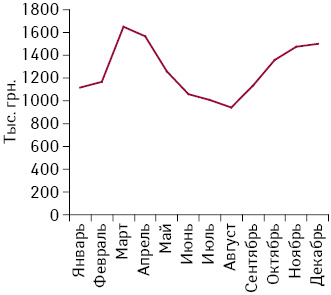 Помесячная динамика аптечных продаж препарата АПИЗАРТРОН в денежном выражении по итогам 2014 г.