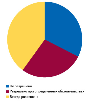  Законодательное разрешение обслуживать амбулаторных пациентов в госпитальных аптеках