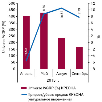  Прирост/убыль объема продаж препарата КРЕОН