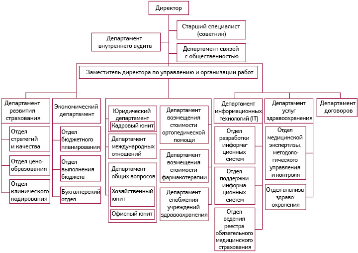 Административная структура Фонда медицинского страхования при Министерстве здравоохранения Литвы (2014)