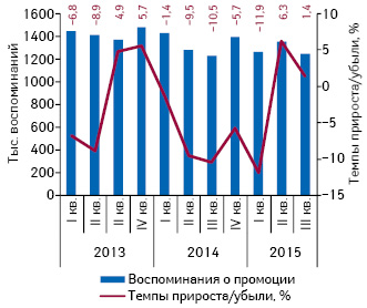  Динамика количества воспоминаний специалистов здравоохранения о различных видах промоции за период с I кв. 2013 по по III кв. 2015 г. с указанием темпов прироста убыли по сравнению с аналогичным периодом предыдущего года