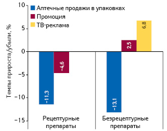  Темпы прироста/убыли объема аптечных продаж лекарственных средств в натуральном выражении, объе­ма инвестиций в рекламу на ТВ* и количества воспоминаний специалистов здравоохранения о различных видах промоции по итогам 9 мес 2015 г. по сравнению с аналогичным периодом предыдущего года