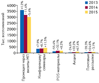  Динамика воспоминаний специалистов здравоохранения о различных видах промоции лекарственных средств по итогам 9 мес 2013–2015 гг., а также темпы их прироста/убыли по сравнению с аналогичным периодом предыдущего года