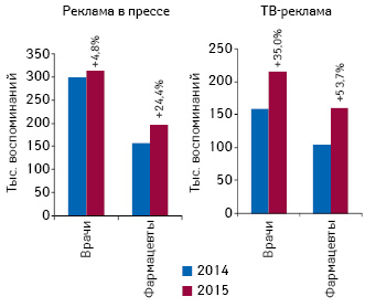  Динамика воспоминаний специалистов здравоохранения о рекламе лекарственных средств в специализированной прессе и на ТВ по итогам 9 мес 2014–2015 гг., а также темпы их прироста/убыли по сравнению с аналогичным периодом предыдущего года