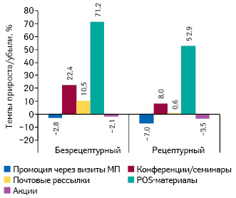  Темпы прироста/убыли количества воспоминаний специалистов здравоохранения о различных видах промоции лекарственных средств в разрезе рецептурного статуса по итогам 9 мес 2015 г. по сравнению с аналогичным периодом предыдущего года