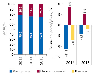  Удельный вес количества воспоминаний специалистов здравоохранения о различных видах промоции препаратов отечественного и зарубежного производства (по владельцу лицензии) по итогам 9 мес 2013–2015 гг., а также темпы их прироста/убыли по сравнению с аналогичным периодом предыдущего года