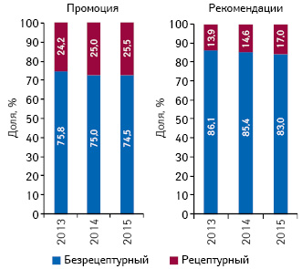  Структура воспоминаний фармацевтов о различных видах промоции и рекомендаций лекарственных средств в разрезе их рецептурного статуса по итогам 9 мес 2013–2015 гг.