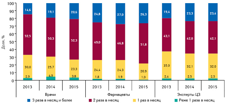  Удельный вес количества воспоминаний специалистов здравоохранения о промоции посредством медицинских представителей в разрезе частоты посещений по итогам 9 мес 2013–2015 гг.