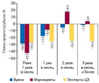  Темпы прироста/убыли количества воспоминаний специалистов здравоохранения о частоте визитов медицинских представителей по итогам 9 мес 2015 г. по сравнению с аналогичным периодом предыдущего года