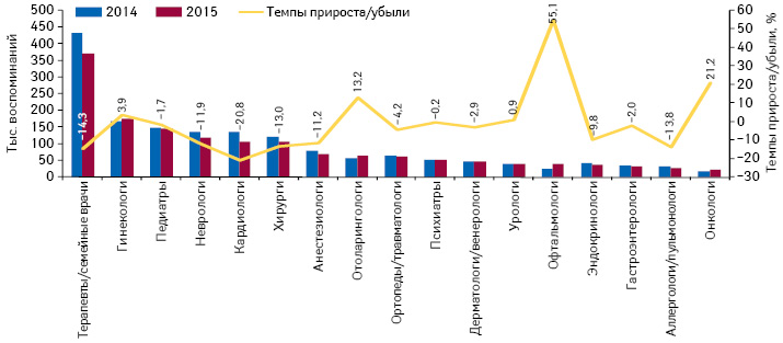  Динамика воспоминаний врачей о промоции лекарственных средств посредством визитов медицинских представителей в разрезе специальностей по итогам по итогам 9 мес 2014–2015 гг. с указанием темпов прироста/убыли по сравнению с аналогичным периодом предыдущего года