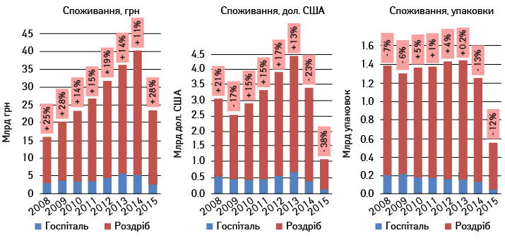 Споживання лікарських засобів в Україні у І півріччі 2015 р. (за даними «Фармстандарт»/ «PharmXplorer» компанії «Proxima Research»)