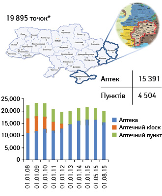 Структурна динаміка роздрібної мережі в Україні, 2008–2015 (за даними «Фармстандарт»/«Pharm­Xplorer» компанії «Proxima Research»)