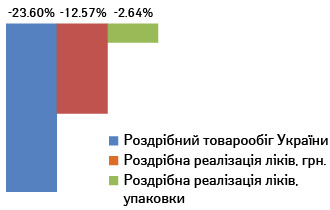 Роздрібна реалізація: загалом 