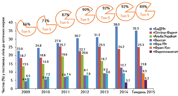 Структурна динаміка оптового сегменту фармринку України, 2009–2015 (за даними «Фармстандарт»/ «PharmXplorer» компанії «Proxima Research»)