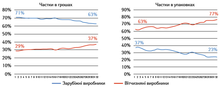 Динаміка поділу роздрібного ринку між вітчизняними та зарубіжними виробниками, І півріччя 2015 р. (за даними «Фармстандарт»/ «PharmXplorer» компанії «Proxima Research»)