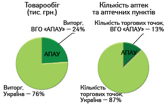 Позиції ВГО «АПАУ» у структурі українського аптечного ринку станом на ІІІ кв. 2014 р.