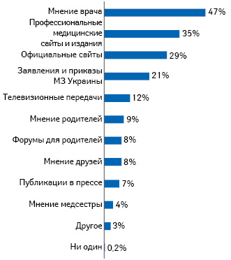 Источники информации о вакцинопрофилактике