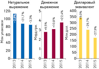 Объем аптечных продаж лекарственных средств в денежном и натуральном выражении, а также в долларовом эквиваленте (по курсу Reuters) по итогам октября 2013–2015 гг. с указанием темпов прироста/убыли по сравнению с аналогичным периодом предыдущего года