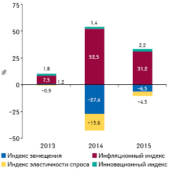 Индикаторы изменения объема аптечных продаж лекарственных средств в денежном выражении по итогам октября 2013–2015 гг. по сравнению с аналогичным периодом предыдущего года